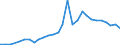 Flow: Exports / Measure: Values / Partner Country: World / Reporting Country: Lithuania