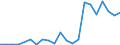 Flow: Exports / Measure: Values / Partner Country: World / Reporting Country: Luxembourg