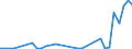 Flow: Exports / Measure: Values / Partner Country: World / Reporting Country: Portugal