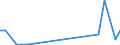 Flow: Exports / Measure: Values / Partner Country: World / Reporting Country: Slovakia