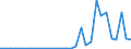 Flow: Exports / Measure: Values / Partner Country: World / Reporting Country: Slovenia