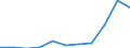 Flow: Exports / Measure: Values / Partner Country: Belgium, Luxembourg / Reporting Country: Belgium