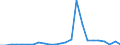 Flow: Exports / Measure: Values / Partner Country: Belgium, Luxembourg / Reporting Country: Germany