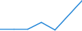 Flow: Exports / Measure: Values / Partner Country: Belgium, Luxembourg / Reporting Country: Luxembourg