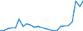 Flow: Exports / Measure: Values / Partner Country: Belgium, Luxembourg / Reporting Country: Netherlands