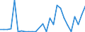 Flow: Exports / Measure: Values / Partner Country: World / Reporting Country: Austria