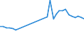 Flow: Exports / Measure: Values / Partner Country: World / Reporting Country: Belgium