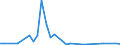 Flow: Exports / Measure: Values / Partner Country: World / Reporting Country: Chile