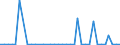 Flow: Exports / Measure: Values / Partner Country: World / Reporting Country: Denmark