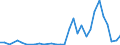 Flow: Exports / Measure: Values / Partner Country: World / Reporting Country: Hungary