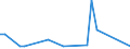 Flow: Exports / Measure: Values / Partner Country: World / Reporting Country: Ireland