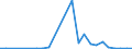 Flow: Exports / Measure: Values / Partner Country: World / Reporting Country: Slovakia