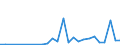 Flow: Exports / Measure: Values / Partner Country: World / Reporting Country: Slovenia