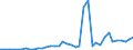 Flow: Exports / Measure: Values / Partner Country: World / Reporting Country: Spain