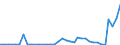 Flow: Exports / Measure: Values / Partner Country: World / Reporting Country: Sweden