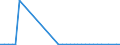 Flow: Exports / Measure: Values / Partner Country: Germany / Reporting Country: Denmark