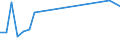 Flow: Exports / Measure: Values / Partner Country: Germany / Reporting Country: Estonia