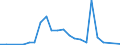 Flow: Exports / Measure: Values / Partner Country: World / Reporting Country: Chile