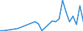 Flow: Exports / Measure: Values / Partner Country: World / Reporting Country: Estonia