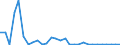 Flow: Exports / Measure: Values / Partner Country: World / Reporting Country: Lithuania