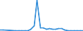Flow: Exports / Measure: Values / Partner Country: World / Reporting Country: Mexico