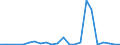 Flow: Exports / Measure: Values / Partner Country: World / Reporting Country: Portugal