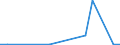 Flow: Exports / Measure: Values / Partner Country: World / Reporting Country: Slovenia
