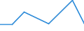 Flow: Exports / Measure: Values / Partner Country: Malaysia / Reporting Country: Australia