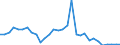 Flow: Exports / Measure: Values / Partner Country: World / Reporting Country: Belgium