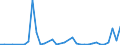 Flow: Exports / Measure: Values / Partner Country: World / Reporting Country: Greece