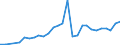 Flow: Exports / Measure: Values / Partner Country: World / Reporting Country: Israel