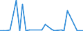 Flow: Exports / Measure: Values / Partner Country: World / Reporting Country: Latvia