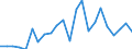 Handelsstrom: Exporte / Maßeinheit: Werte / Partnerland: World / Meldeland: Luxembourg