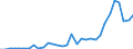 Flow: Exports / Measure: Values / Partner Country: World / Reporting Country: Mexico