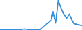 Handelsstrom: Exporte / Maßeinheit: Werte / Partnerland: World / Meldeland: New Zealand