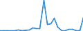 Flow: Exports / Measure: Values / Partner Country: World / Reporting Country: Slovenia