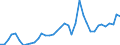 Handelsstrom: Exporte / Maßeinheit: Werte / Partnerland: World / Meldeland: Spain