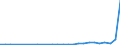 Flow: Exports / Measure: Values / Partner Country: World / Reporting Country: Turkey