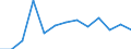 Flow: Exports / Measure: Values / Partner Country: World / Reporting Country: USA incl. PR. & Virgin Isds.