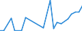 Flow: Exports / Measure: Values / Partner Country: Israel / Reporting Country: Spain