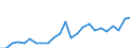 Flow: Exports / Measure: Values / Partner Country: Netherlands / Reporting Country: Israel