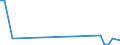 Flow: Exports / Measure: Values / Partner Country: Netherlands / Reporting Country: Spain