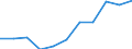 Flow: Exports / Measure: Values / Partner Country: USA incl. Puerto Rico / Reporting Country: Denmark