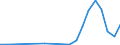 Flow: Exports / Measure: Values / Partner Country: USA incl. Puerto Rico / Reporting Country: Netherlands