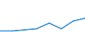 Flow: Exports / Measure: Values / Partner Country: World / Reporting Country: Denmark