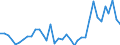 Flow: Exports / Measure: Values / Partner Country: World / Reporting Country: Australia