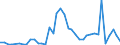 Flow: Exports / Measure: Values / Partner Country: World / Reporting Country: Canada