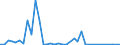 Flow: Exports / Measure: Values / Partner Country: World / Reporting Country: Finland