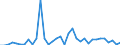 Flow: Exports / Measure: Values / Partner Country: World / Reporting Country: New Zealand