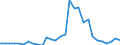 Flow: Exports / Measure: Values / Partner Country: World / Reporting Country: Slovenia